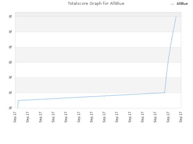 Totalscore Graph for AllBlue