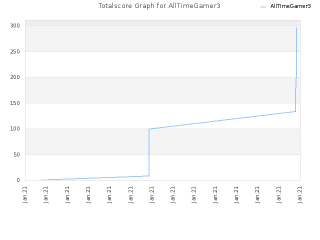 Totalscore Graph for AllTimeGamer3