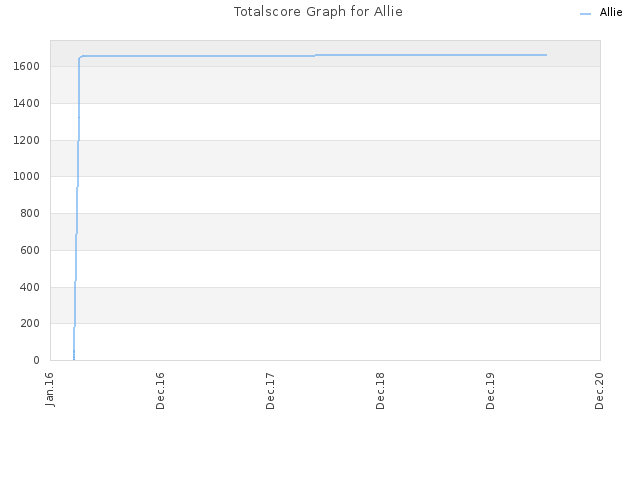 Totalscore Graph for Allie