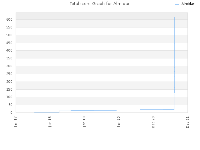 Totalscore Graph for Almidar