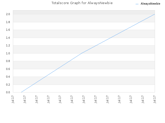 Totalscore Graph for AlwaysNewbie