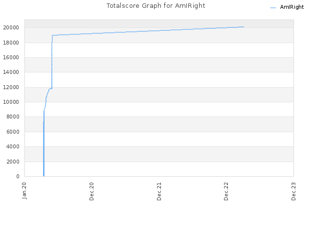 Totalscore Graph for AmIRight