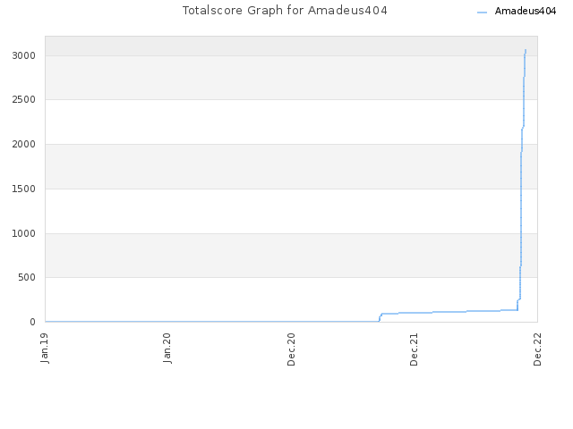 Totalscore Graph for Amadeus404