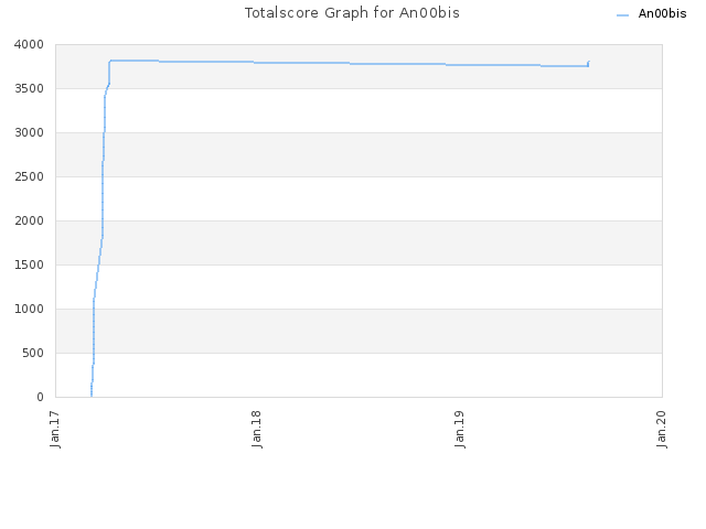 Totalscore Graph for An00bis