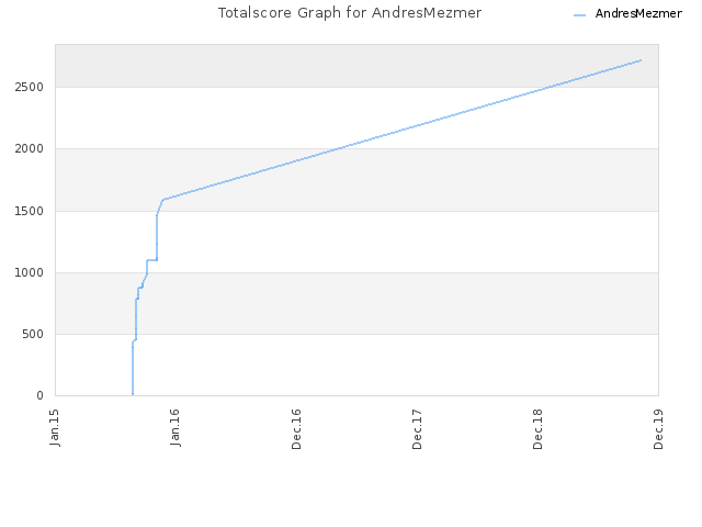 Totalscore Graph for AndresMezmer