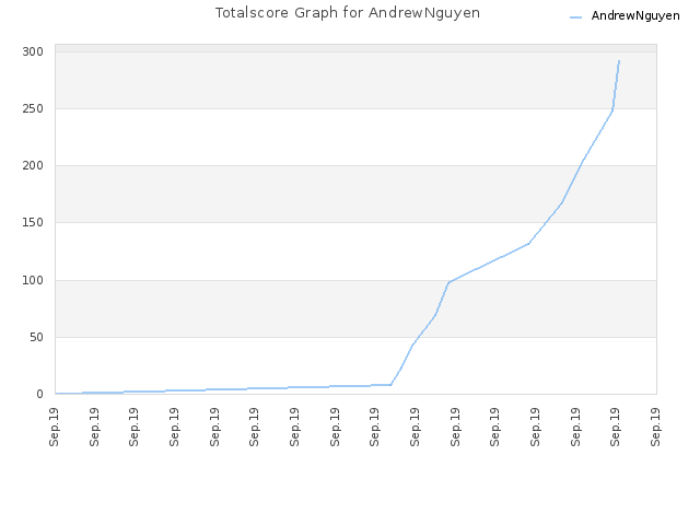 Totalscore Graph for AndrewNguyen