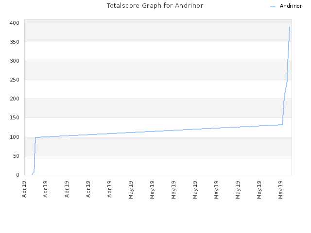 Totalscore Graph for Andrinor