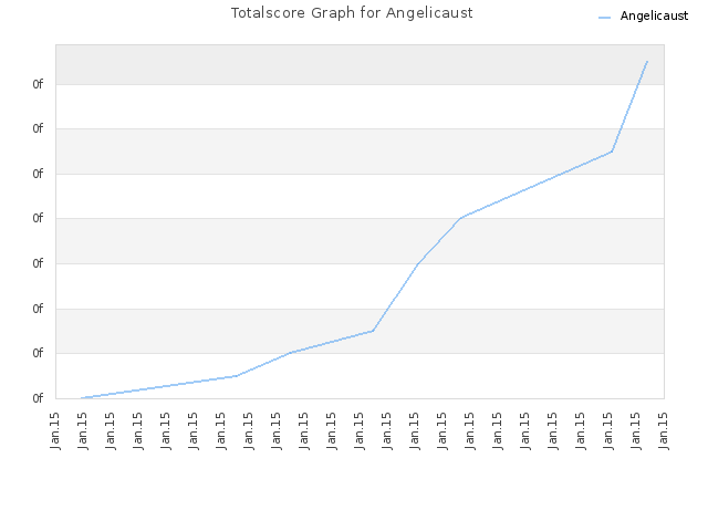 Totalscore Graph for Angelicaust