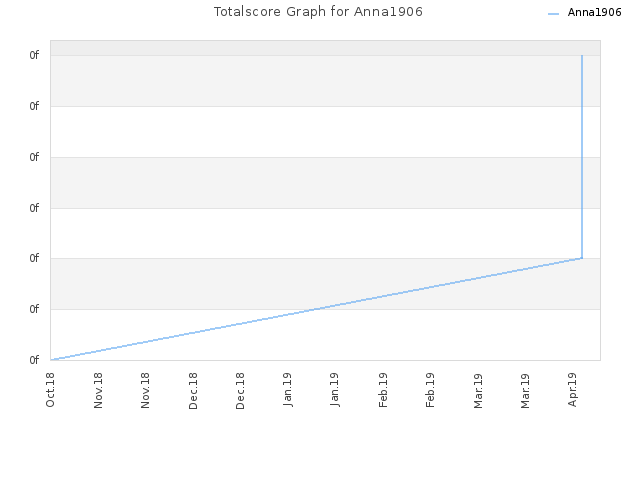 Totalscore Graph for Anna1906