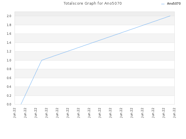 Totalscore Graph for Ano5070