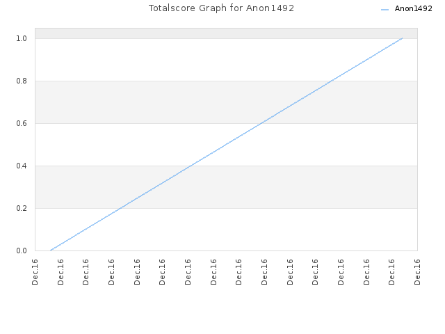 Totalscore Graph for Anon1492