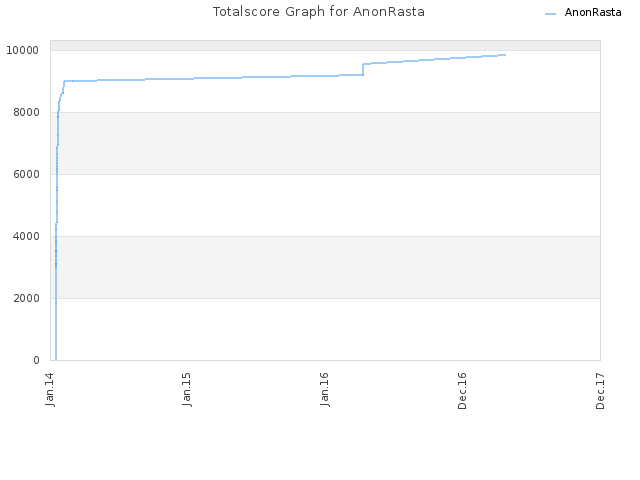 Totalscore Graph for AnonRasta