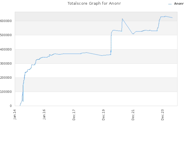 Totalscore Graph for Anonr