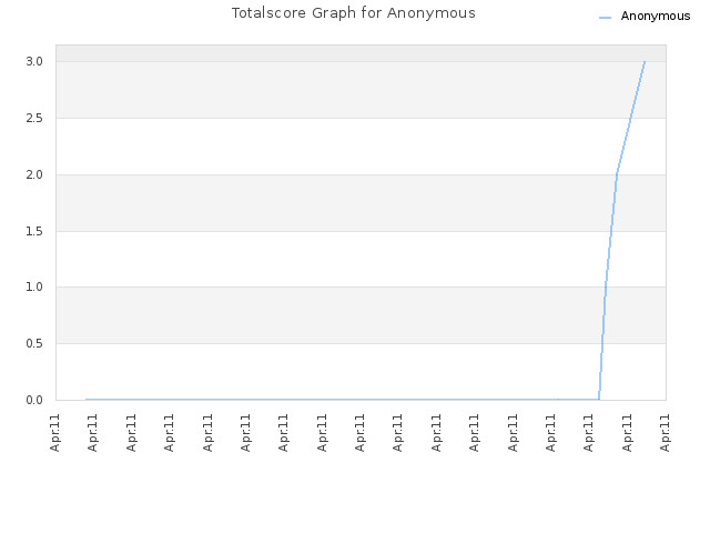 Totalscore Graph for Anonymous