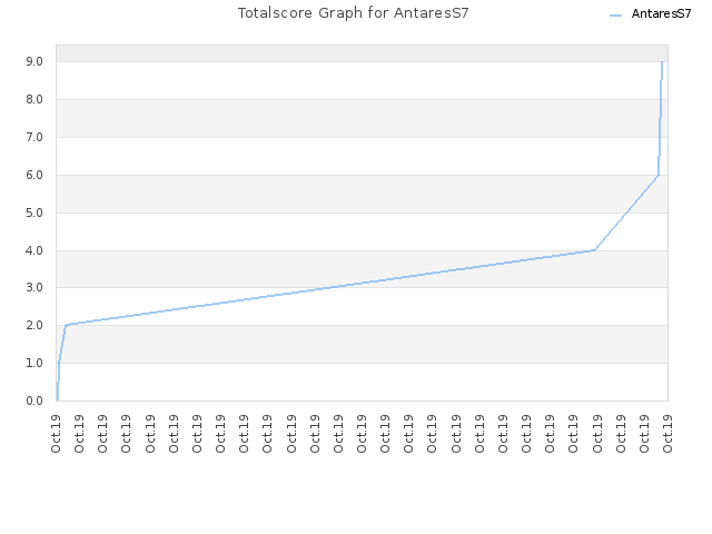 Totalscore Graph for AntaresS7