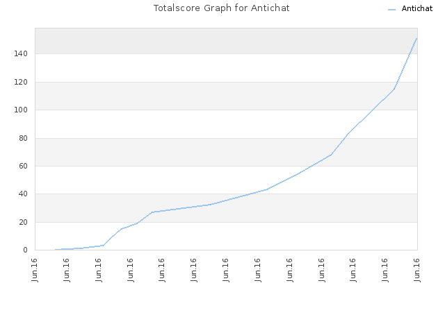 Totalscore Graph for Antichat