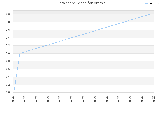 Totalscore Graph for Anttna