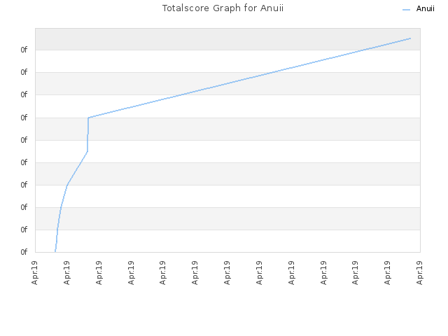 Totalscore Graph for Anuii