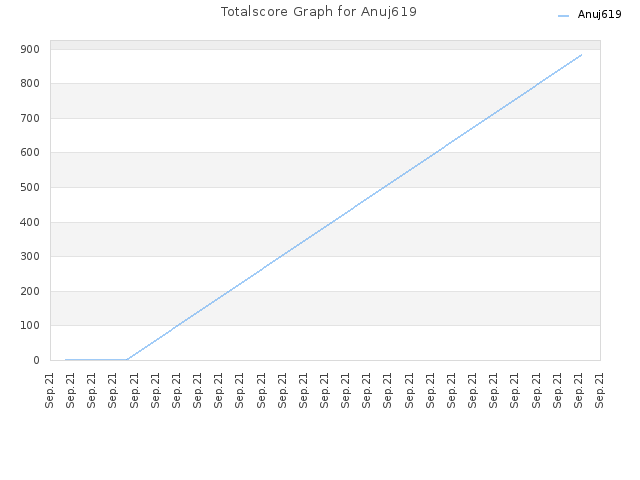 Totalscore Graph for Anuj619