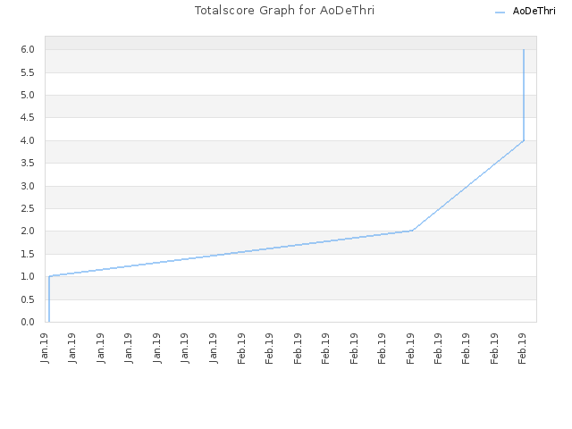 Totalscore Graph for AoDeThri