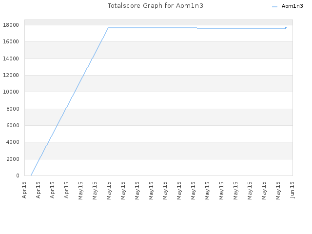 Totalscore Graph for Aom1n3