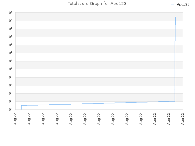 Totalscore Graph for Apd123