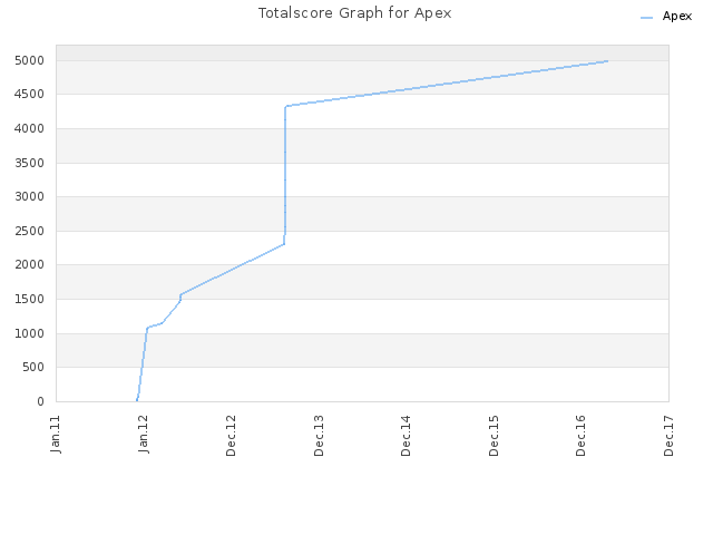 Totalscore Graph for Apex