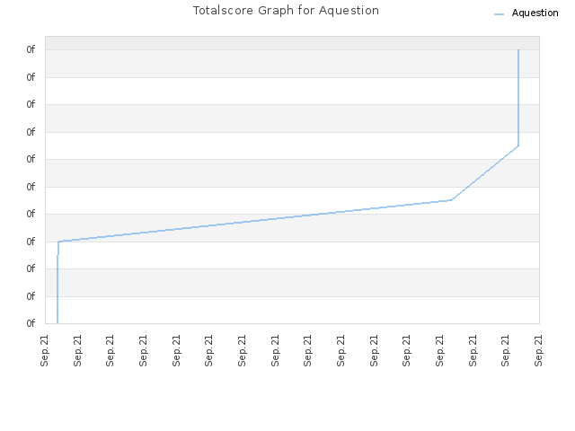 Totalscore Graph for Aquestion