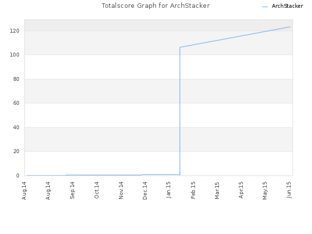 Totalscore Graph for ArchStacker