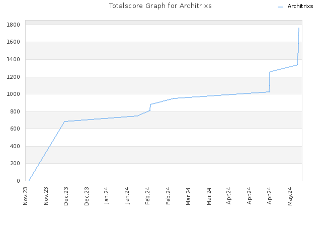 Totalscore Graph for Architrixs