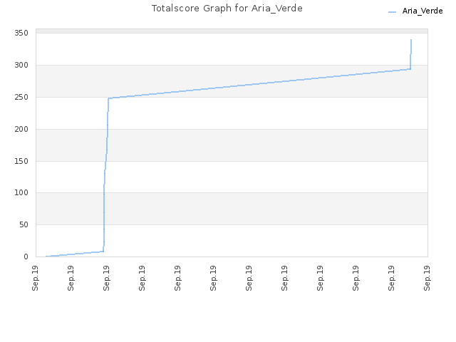 Totalscore Graph for Aria_Verde