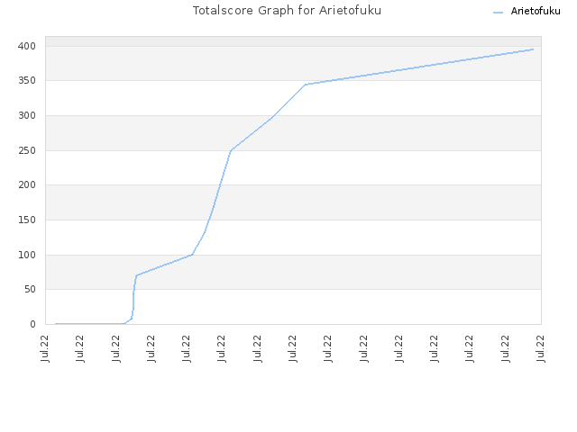 Totalscore Graph for Arietofuku