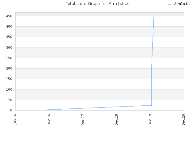 Totalscore Graph for Arm1stice