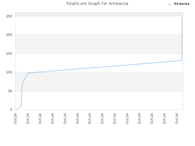 Totalscore Graph for Artstanza