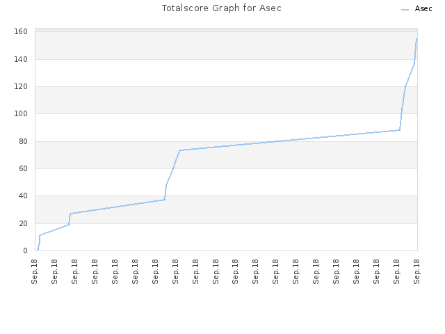 Totalscore Graph for Asec