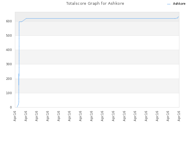 Totalscore Graph for Ashkore