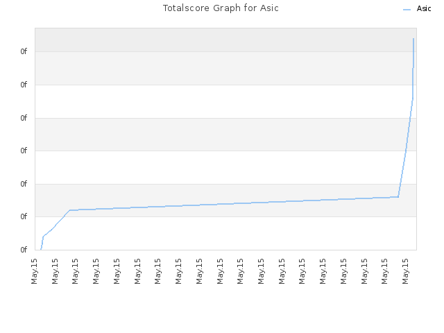 Totalscore Graph for Asic