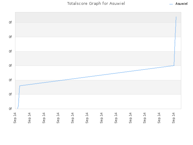 Totalscore Graph for Asuwiel