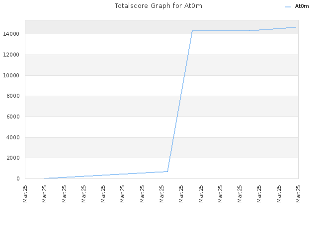 Totalscore Graph for At0m