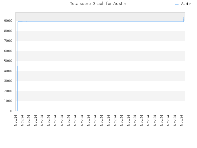 Totalscore Graph for Austin