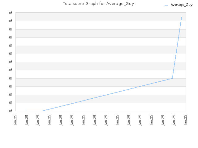 Totalscore Graph for Average_Guy