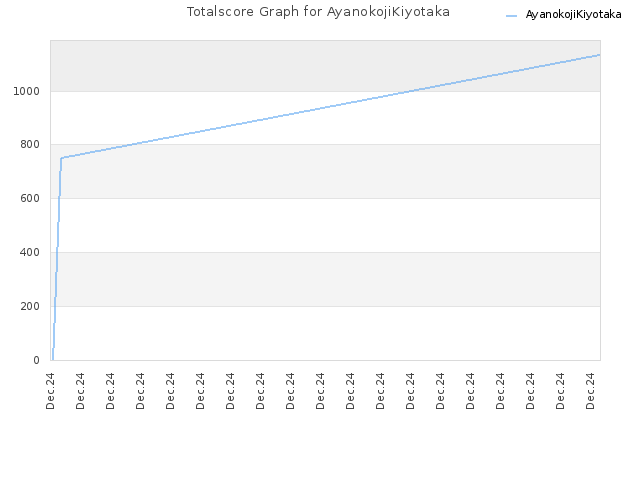 Totalscore Graph for AyanokojiKiyotaka