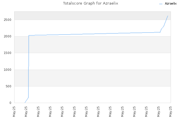 Totalscore Graph for Azraelix
