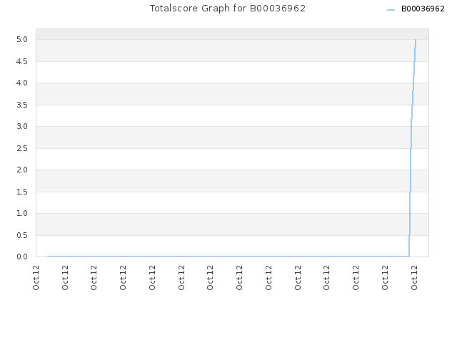 Totalscore Graph for B00036962