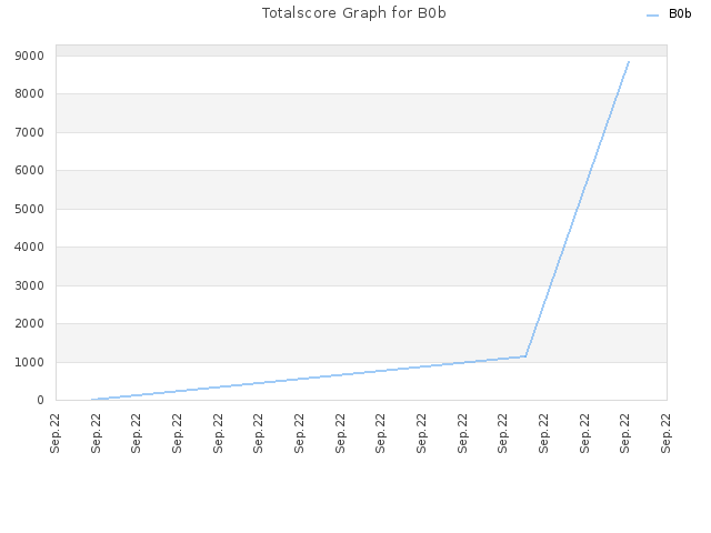 Totalscore Graph for B0b