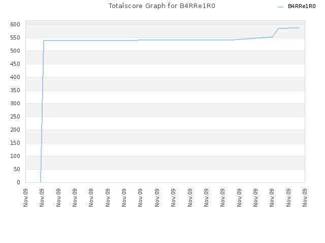 Totalscore Graph for B4RRe1R0