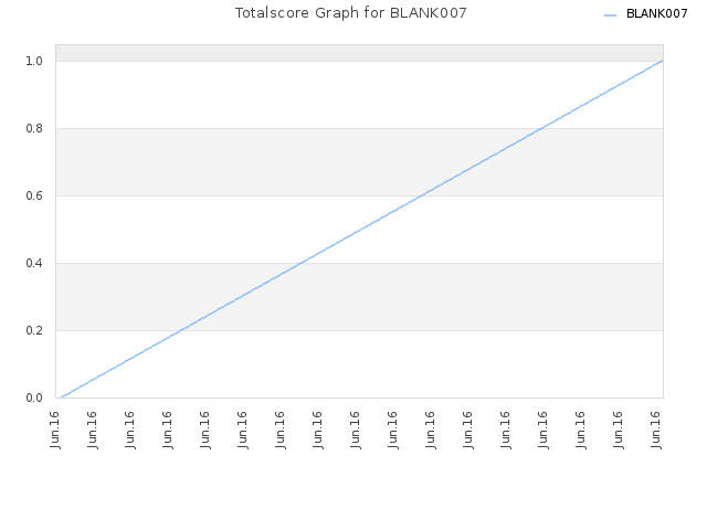 Totalscore Graph for BLANK007