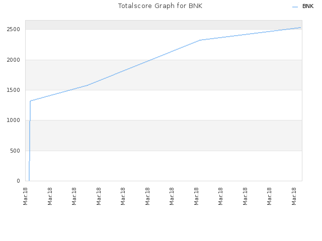 Totalscore Graph for BNK