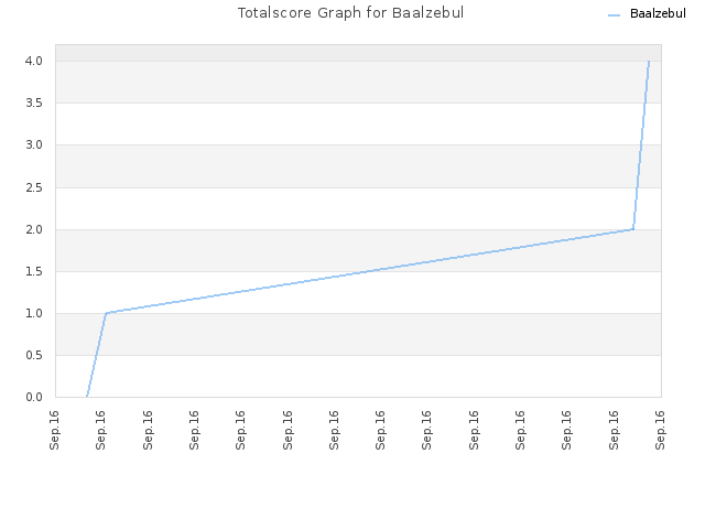 Totalscore Graph for Baalzebul