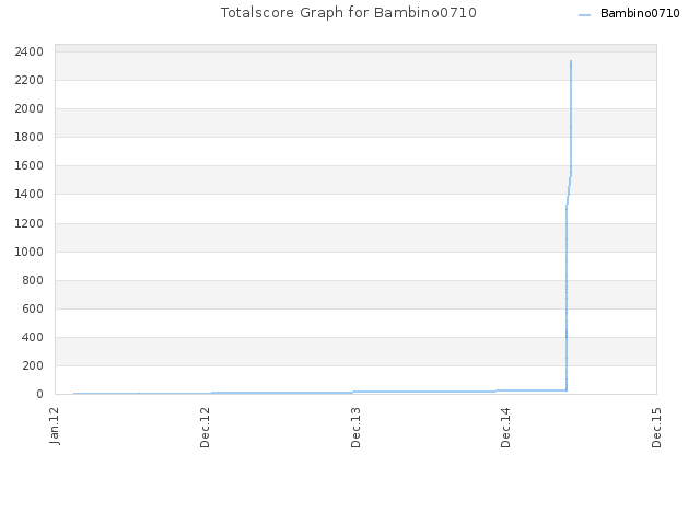 Totalscore Graph for Bambino0710